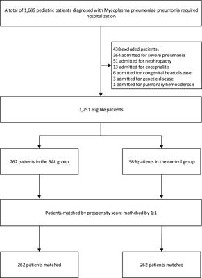 Effects of bronchoalveolar lavage on Mycoplasma Pneumoniae pneumonia: A propensity score matched-cohort study